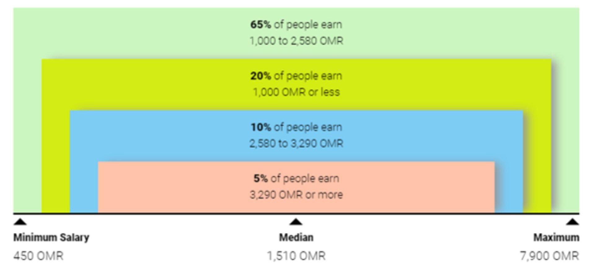 minimum wage in Oman